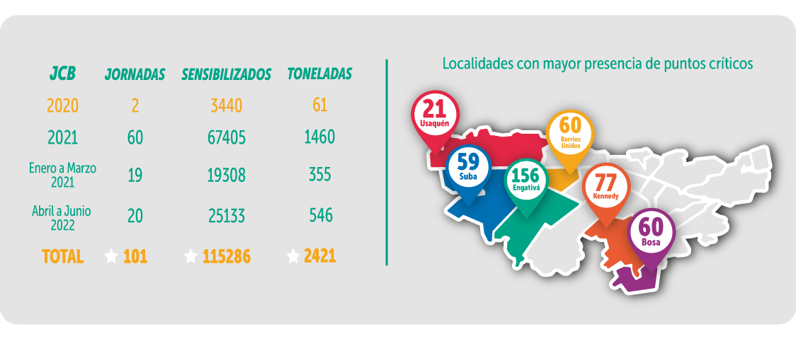 Localidades con mayor presencia de puntos críticos