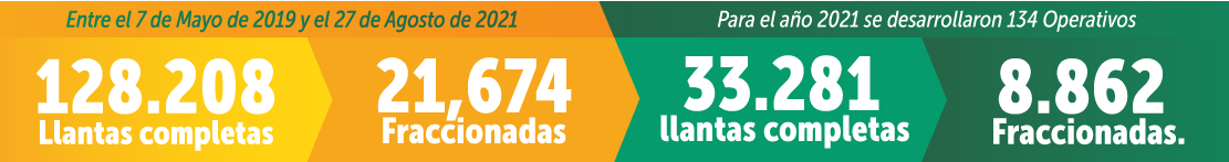 Cifras Total de llantas recolectadas