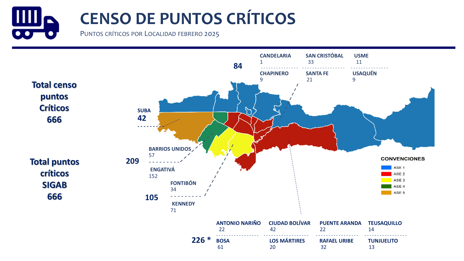 ¿Cuántos punto crítico hay en la ciudad?