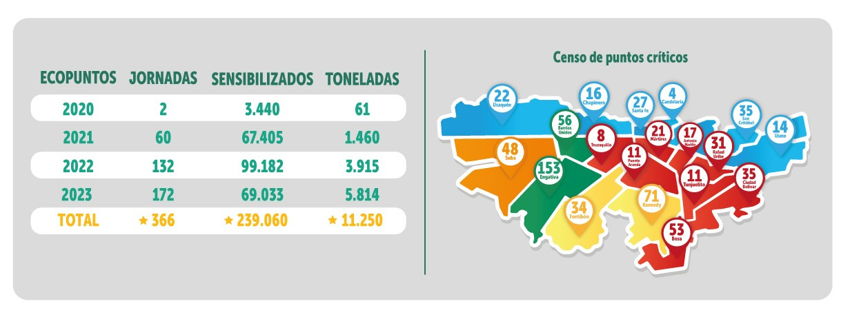 Censo puntos Criticos en las localidades