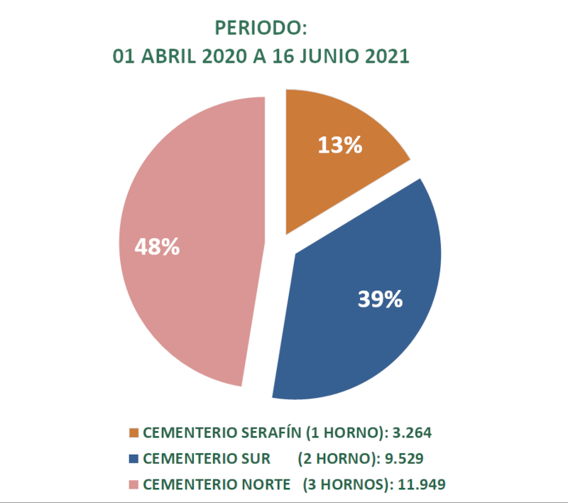 Grafica cremaciones fallecidos